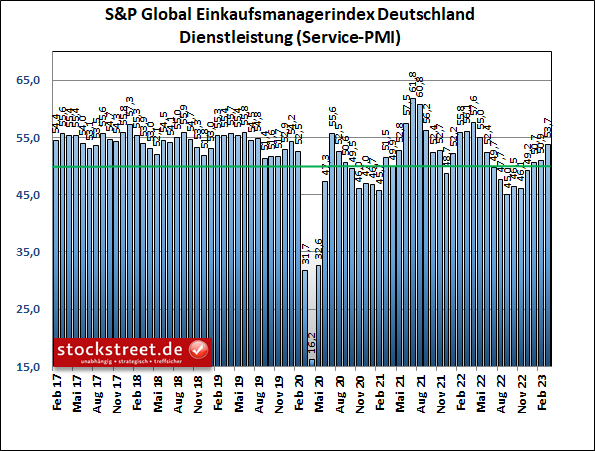 Das leichte Umsatzwachstum im Dienstleistungssektor passt zur Erholung des entsprechenden Einkaufsmanagerindexes von S&P Global