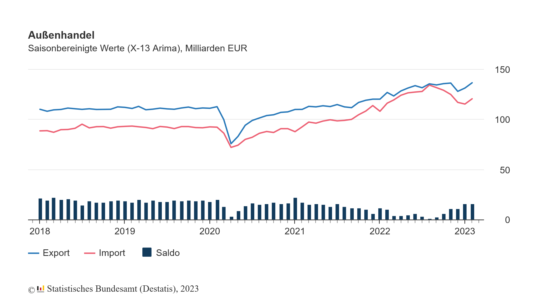 Deutschlands Exporte konnten im Februar 2023 um 4,0 % zum Vormonat und 7,6 % zum Vorjahr zulegen
