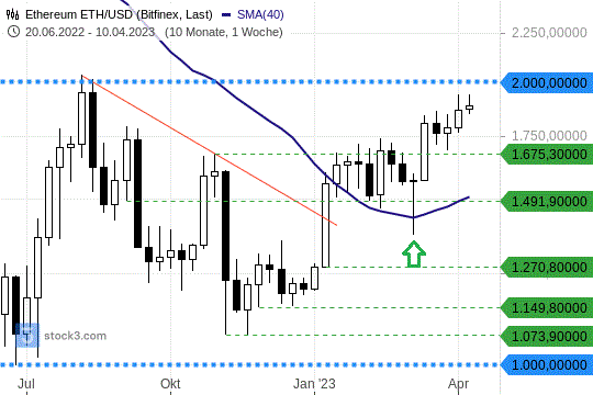 Ethereum: Die Kurse nähern sich zunehmend einem wichtigen Widerstand an. 12.4.2023