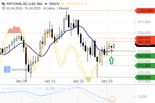 Rational-Aktie: Die Kurse festigen sich oberhalb ihrer 200-Tagelinie. 12.4.2023