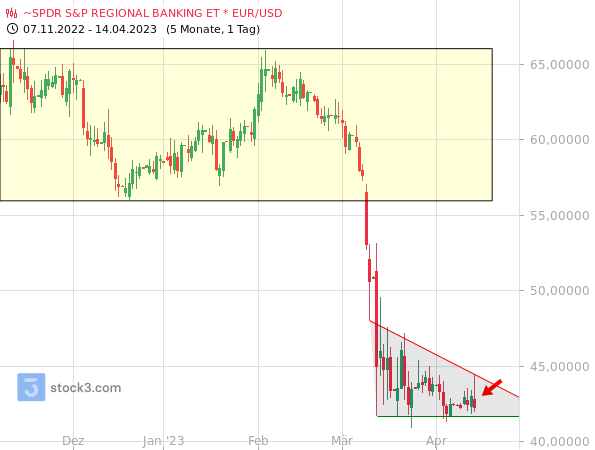 20230417a_Tageschart KRE-ETF