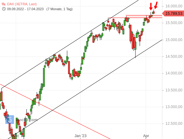 20230417c_DAX-Tageschart seit September 2022