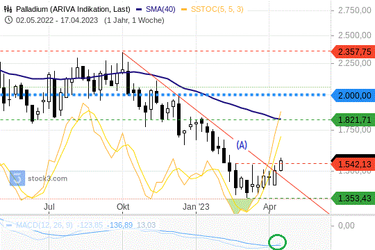 Palladium: Kurse in einer potenziellen Bodenbildung