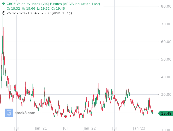 Der Volatilitätsindex VIX notiert aktuell unter 20 und damit auf einem niedrigen Niveau