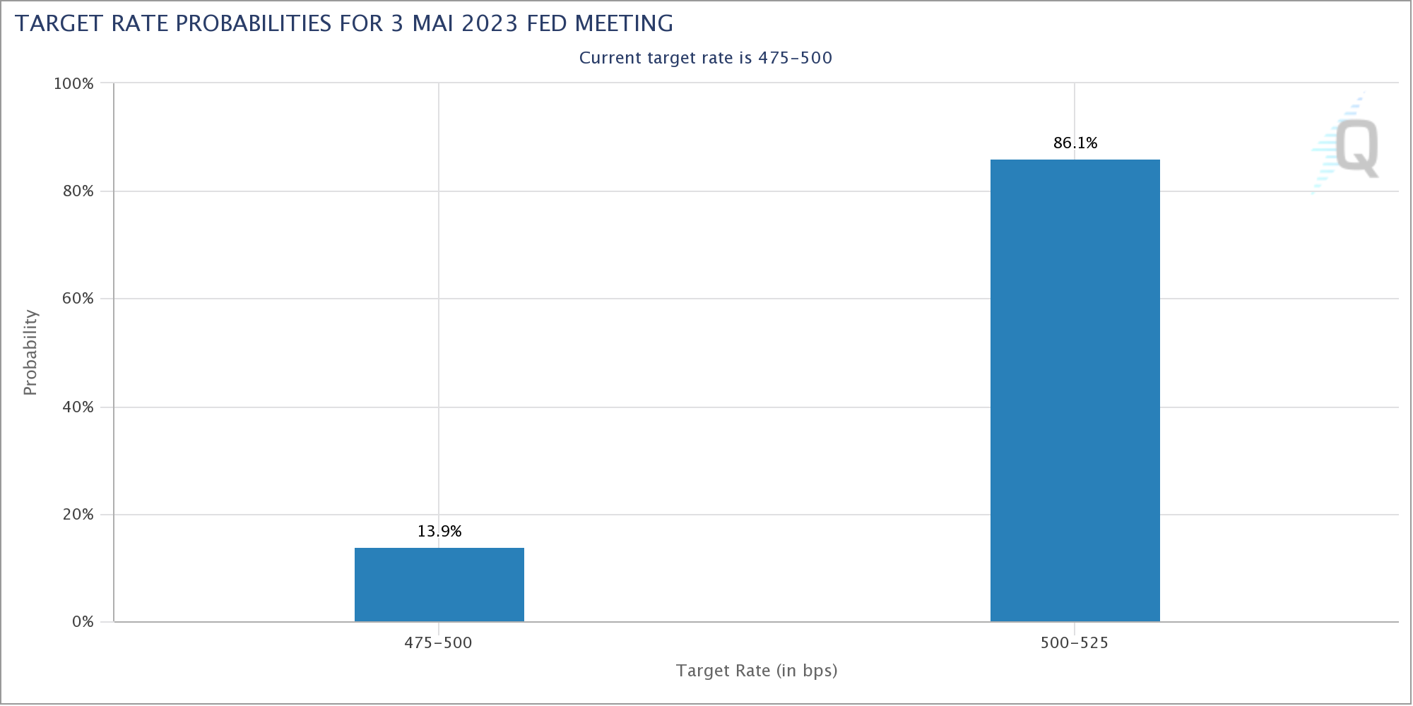 Laut dem "CME FedWatch Tool" liegt die Wahrscheinlichkeit für eine Zinsanhebung um 25 Basispunkte im Mai 2023 bei 86,1 %