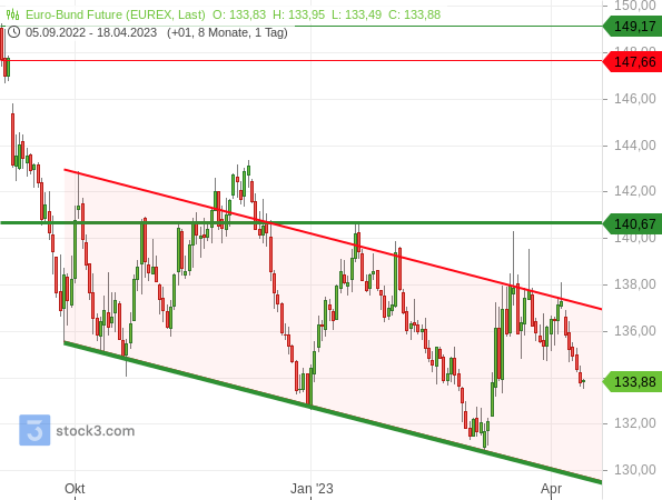 Bund-Future prallt an oberer Linie des Abwärtstrendkanals ab und setzt ihn somit fort