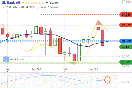 Deutsche-Bank-Aktie: Die Kurse versuchen sich an einem Ausbruch über den 10-Euro-Widerstand. 19.4.2023