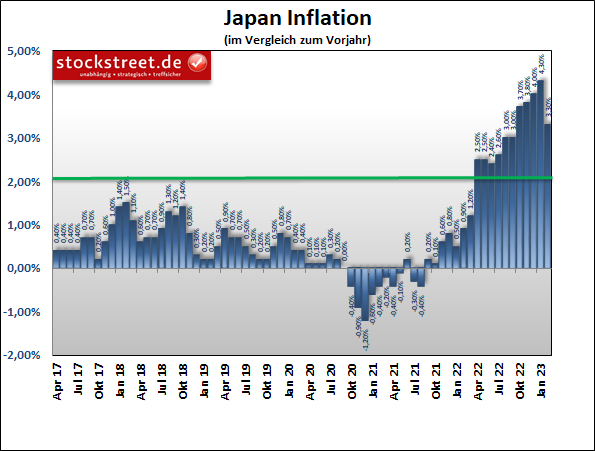 jährliche Inflation in Japan liegt seit April 2022 oberhalb von 2 %