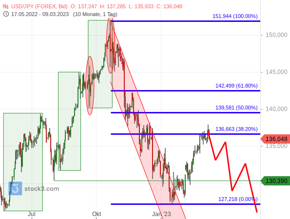 Chartanalyse: Kursprognose zum USD/JPY vom 9. März 2023