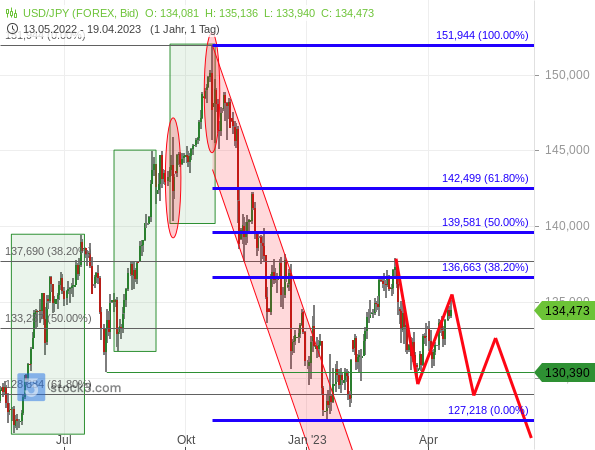 Chartanalyse: Der USD/JPY hält sich an die Kursprognose vom 9. März 2023