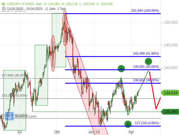 Chartanalyse: Kommt es im USD/JPY vor einem erneuten Rücksetzer noch zu weiter steigenden Kursen im Rahmen einer größeren ABC-Korrektur?