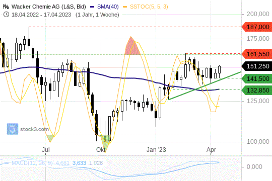 Wacker Chemie: Die Kurse versuchen ein Comeback. 20.4.2023