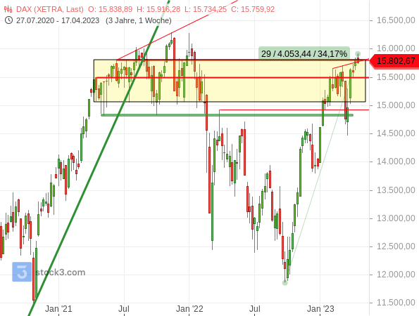 Chartanalyse: Dem DAX ist der Ausbruch aus einer alten Seitwärtsrange im aktuellen Anlauf nicht gelungen