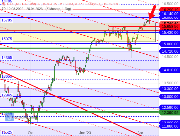 Target-Trend-Analyse: Der DAX ist an eine Konsolidierungslinie gestoßen, die weitere Kursgewinne verhindert hat