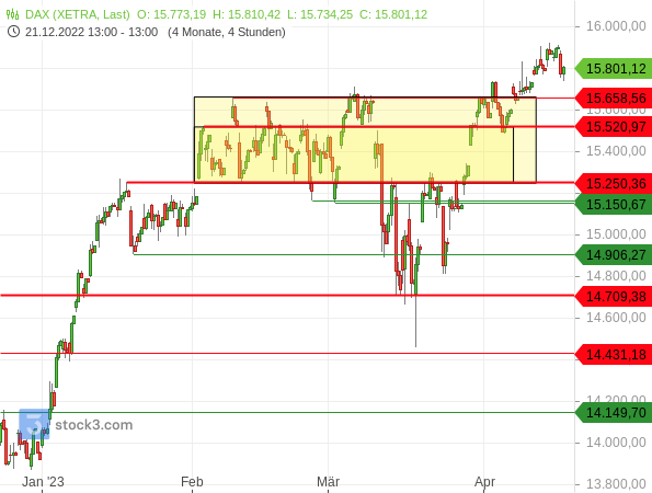 kurzfristige Chartanalyse: Ein Rückfall des DAX in die Seitwärtsrange wäre als mögliche Bullenfalle kritisch zu werten