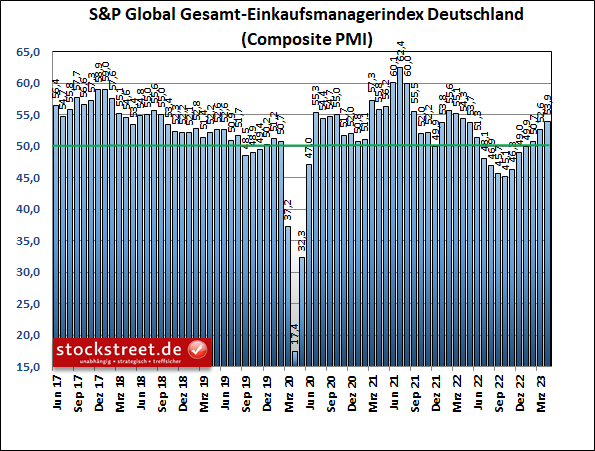 Der Gesamt-Einkaufsmanagerindex von S&P Global für Deutschland steigt im April 2023 zum 6. Mal in Folge und zeigt damit ein erneut stärkeres Wachstum an