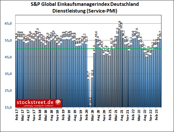 Laut den Einkaufsmanagerdaten von S&P Global wird das Wachstum in Deutschland vor allem vom Service-Sektor getrieben