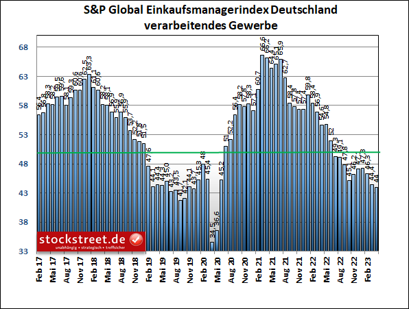 Laut den Einkaufsmanagerdaten von S&P Global zeigt die Industrie in Deutschland auch im April 2023 weitere Schwäche