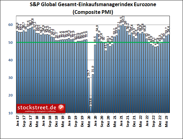 Der Gesamt-Einkaufsmanagerindex von S&P Global für die Eurozone steigt im April 2023 zum 6. Mal in Folge und zeigt mit einem 11-Monatshoch ein erneut stärkeres Wachstum an