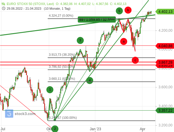 Chartanalyse: Der 5-gliedrige Aufwärtstrend des Euro STOXX 50 wurde durch eine abc-Gegenbewegung korrigiert