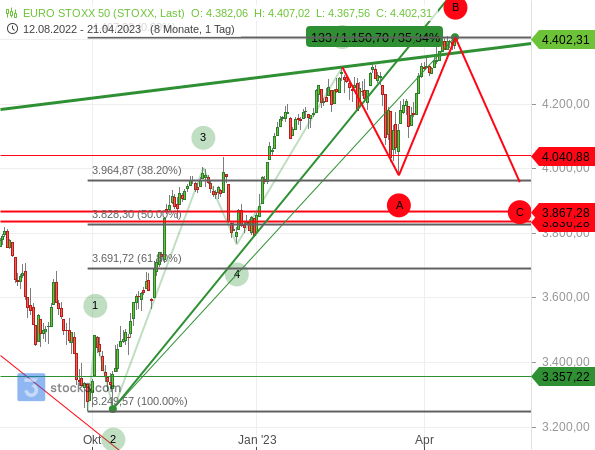 Chartanalyse: Um die durch einen starken Aufwärtstrend charttechnisch überkaufte Lage im Euro STOXX 50 abzubauen, braucht es einen erneuten Rücksetzer