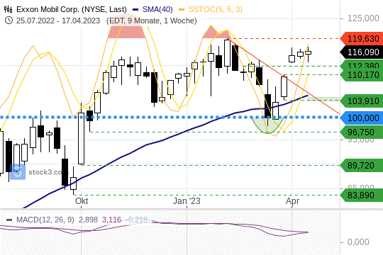 Exxon Mobil: Die Kurse konsolidieren auf hohem Niveau. 21.4.2023