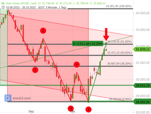 Dow Jones: Ist die aktuelle Kurserholung gerechtfertigt? Dow Jones: Ist die aktuelle Kurserholung gerechtfertigt?