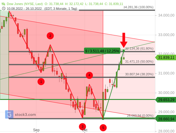 Dow Jones: Ist die aktuelle Kurserholung gerechtfertigt?