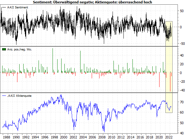 20230424b_AAII-Anlegersentiment USA