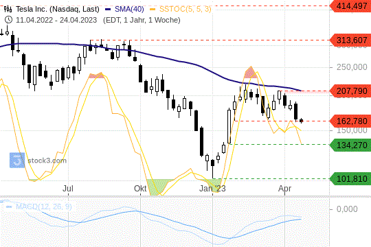 Tesla-Aktie: Eine wichtige Unterstützung wurde durchbrochen. 24.4.2023