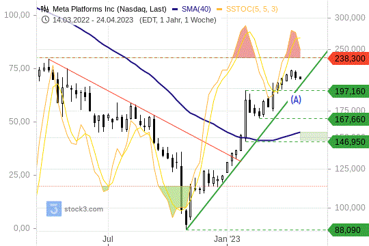 Meta-Platforms-Aktie vor Quartalszahlen: So sieht die Charttechnik aus