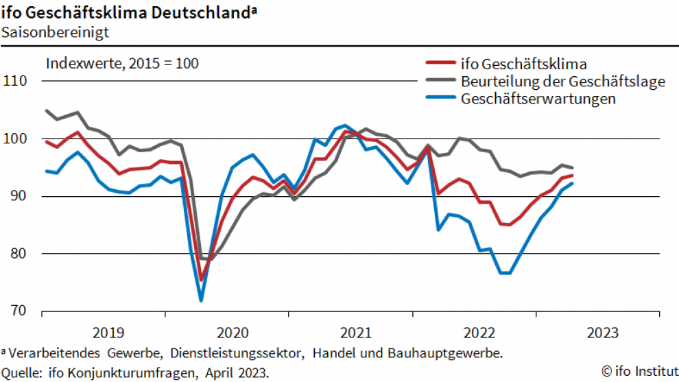 ifo-Geschäftsklimaindex legt im April 2023 zum 6. Mal in Folge zu