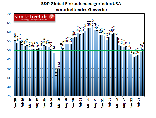 S&P Global Einkaufsmanagerindex für das verarbeitende Gewerbe der USA kehrt im April 2023 in den Wachstumsbereich zurück