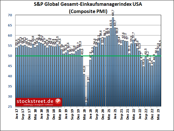 S&P Global Einkaufsmanagerindex für die gesamte Wirtschaft der USA legt im April 2023 weiter zu und deutet auf ein BIP-Wachstum von ca. 2 % (annualisiert)