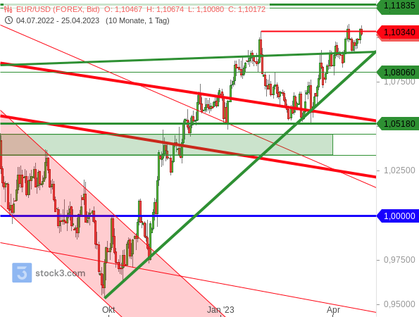 EUR/USD arbeitet sich mit einem intakten Aufwärtstrend auf ein neues Trendhoch