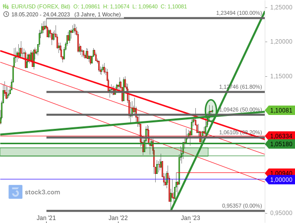 Der EUR/USD bricht im 2. Anlauf über das 50%-Fibonacci-Retracement aus