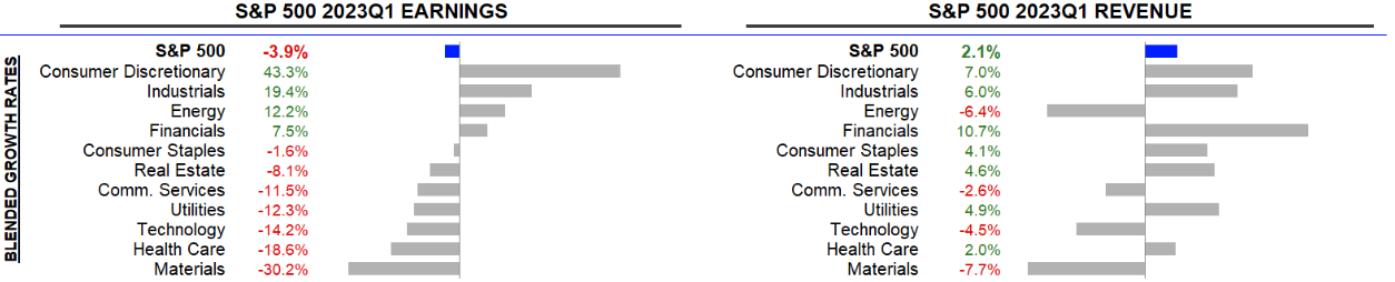 S&P 500: Abweichung der tatsächlichen Ergebnisse vom 1. Quartal 2023 von den Erwartungen