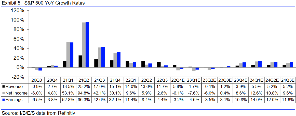 S&P 500: Veränderungsraten von Umsatz- und Gewinn je Quartal im Vergleich zum jeweiligen Vorjahreszeitraum, Stand: 29.03.2023