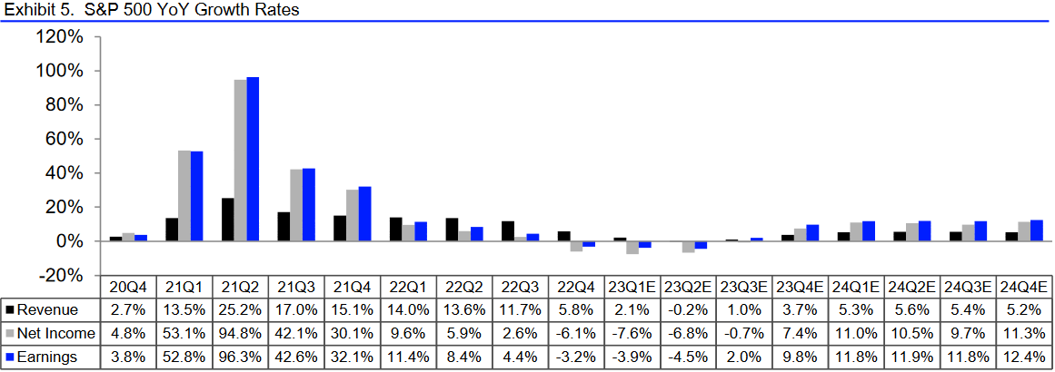 S&P 500: Veränderungsraten von Umsatz- und Gewinn je Quartal im Vergleich zum jeweiligen Vorjahreszeitraum, Stand: 26.04.2023