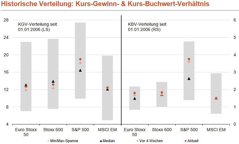 Fundamentale Bewertung (KGV & KBV) verschiedener Aktienindizes