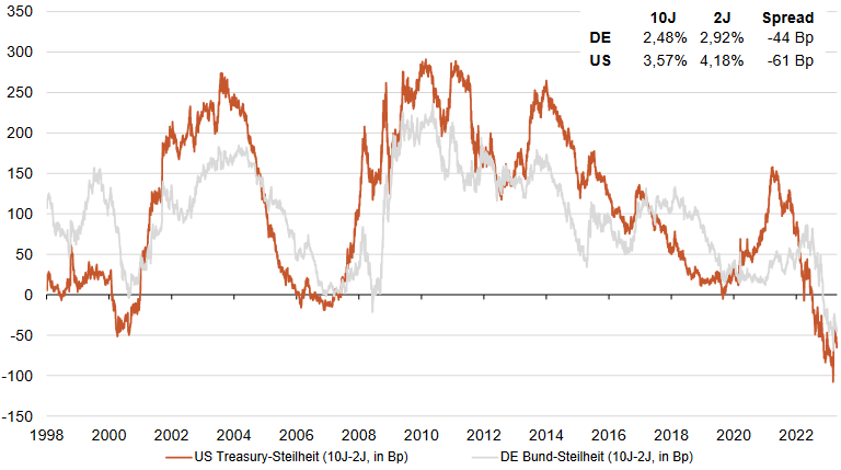 Zinsstrukturkurven deutscher und US-amerikanischer Staatsanleihen