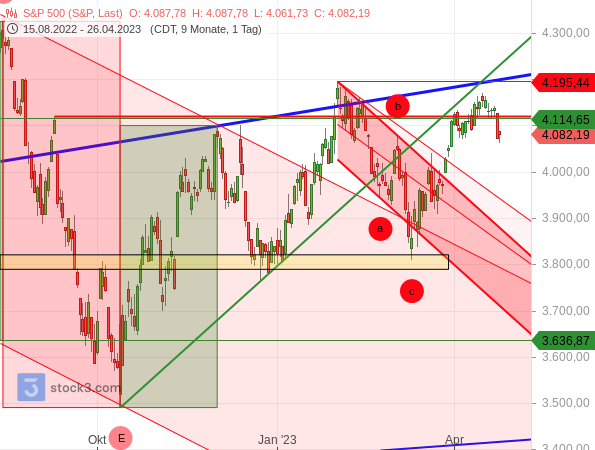 Chartanalyse: Der S&P 500 konnte nach einer kleinen abc-Korrektur wieder zulegen