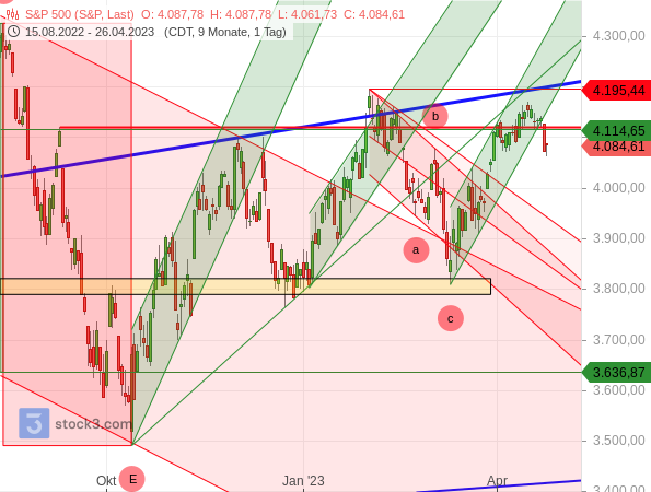 Chartanalyse: Der S&P 500 hat zum dritten Mal einen Aufwärtstrendkanal gebrochen