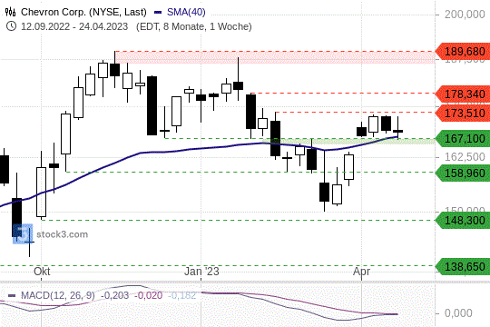 Chevron-Aktie: Die Kurse konsolidieren oberhalb ihrer 200-Tagelinie. 26.4.2023
