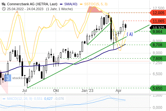 Commerzbank-Aktie: Diese Kursmarken müssen Anleger jetzt kennen