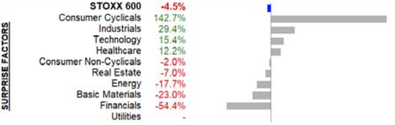 STOXX 600: Gewinne liegen in der Berichtssaison zum 1. Quartal 2023 aktuell um 4,5 % unter den Erwartungen