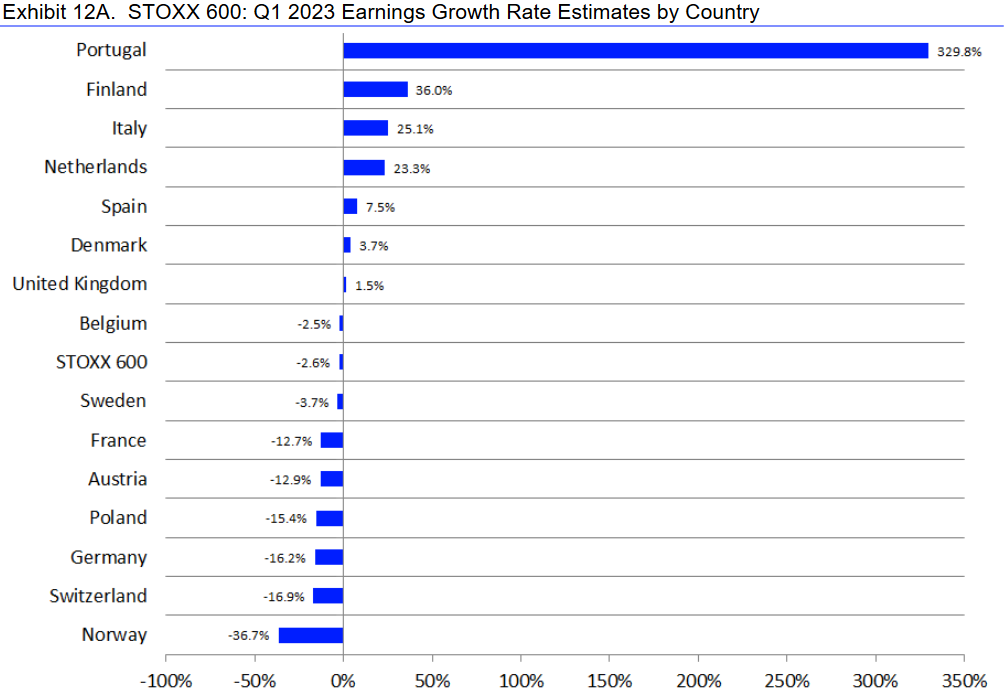 Erwartete Gewinnentwicklung der Länder aus dem STOXX 600 im 1. Quartal 2023