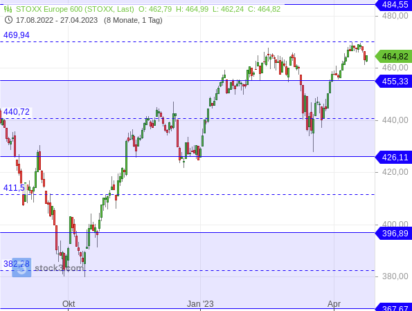 Chartanalyse: STOXX 600 prallt an Mittellinie der Target-Trend-Methode ab