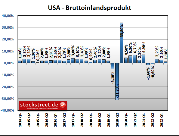 Rutscht die Wirtschaft im zweiten Halbjahr in eine Rezession?