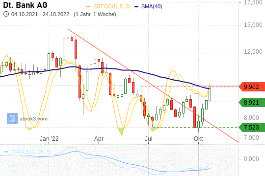 Deutsche-Bank-Aktie: Wie es nach der Donnerstags-Rallye weitergeht.